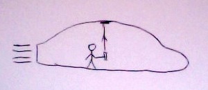 The man shining the light light on the spaceship.  To him and anyone on the ship, the beam appears to go straight up and back along the same line.